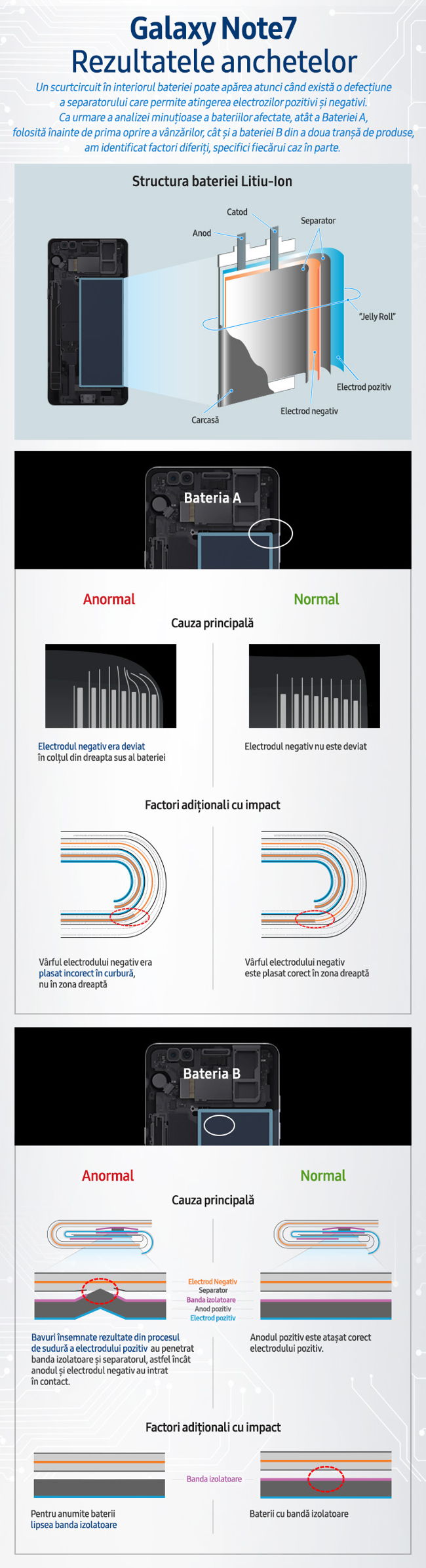 Infografic_Rezultatele anchetelor Galaxy Note7