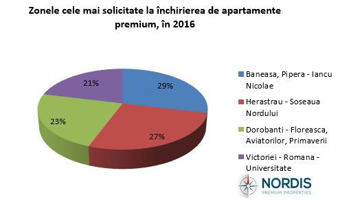 grafic_zone_inchirieri_lux_2016_Nordis